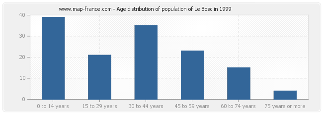 Age distribution of population of Le Bosc in 1999